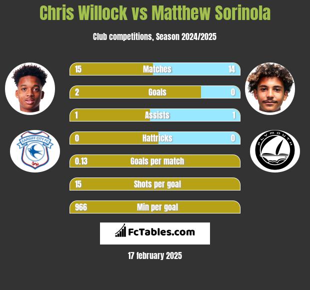 Chris Willock vs Matthew Sorinola h2h player stats