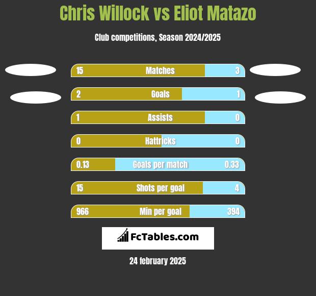 Chris Willock vs Eliot Matazo h2h player stats