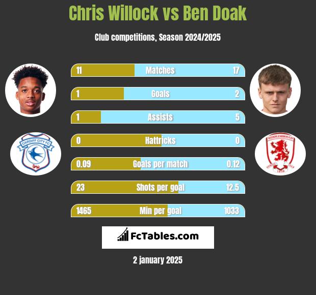 Chris Willock vs Ben Doak h2h player stats