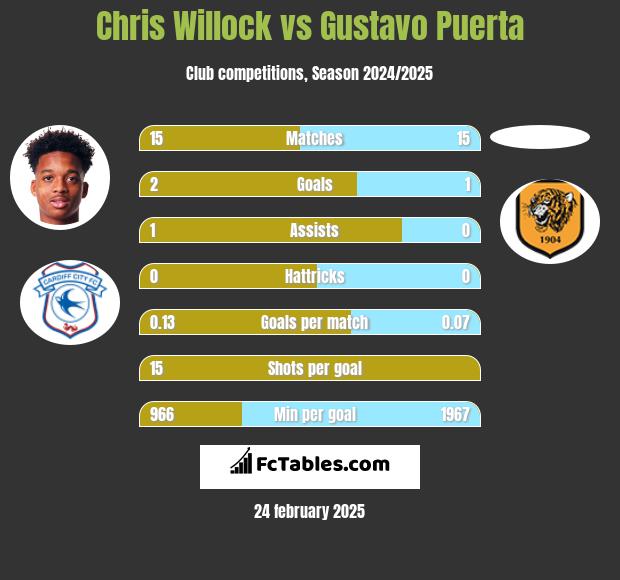 Chris Willock vs Gustavo Puerta h2h player stats