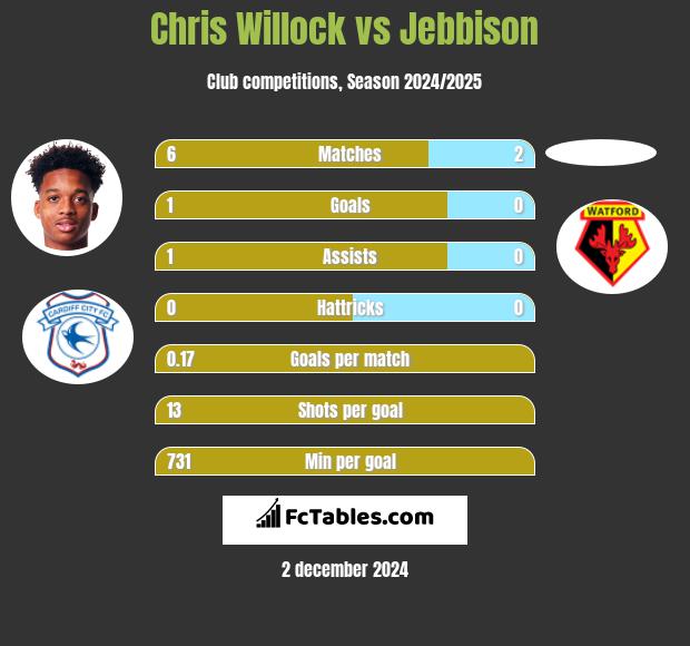 Chris Willock vs Jebbison h2h player stats