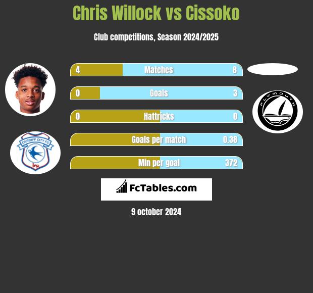 Chris Willock vs Cissoko h2h player stats