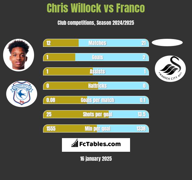 Chris Willock vs Franco h2h player stats