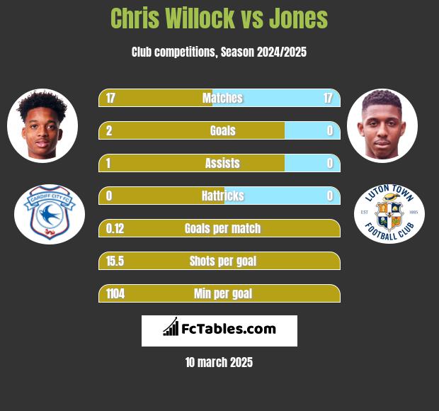 Chris Willock vs Jones h2h player stats