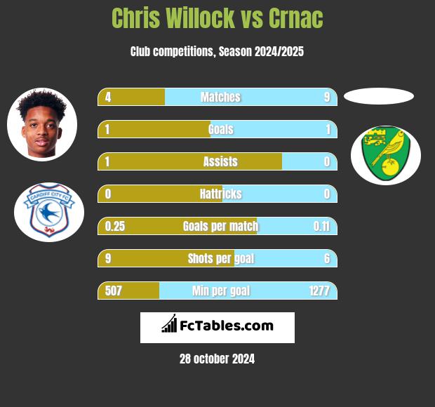 Chris Willock vs Crnac h2h player stats