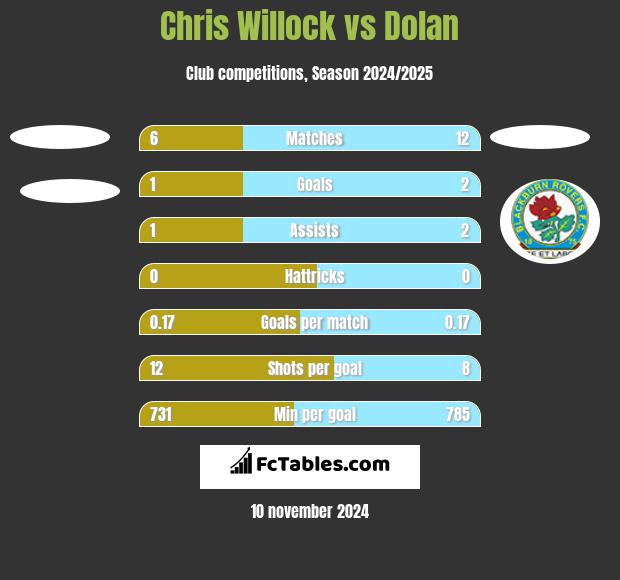 Chris Willock vs Dolan h2h player stats