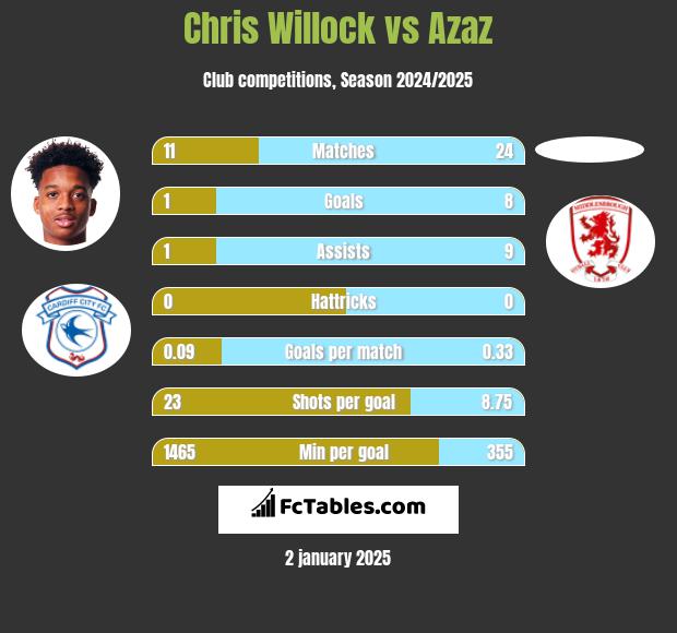 Chris Willock vs Azaz h2h player stats