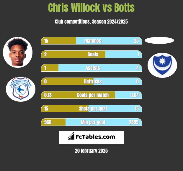 Chris Willock vs Botts h2h player stats