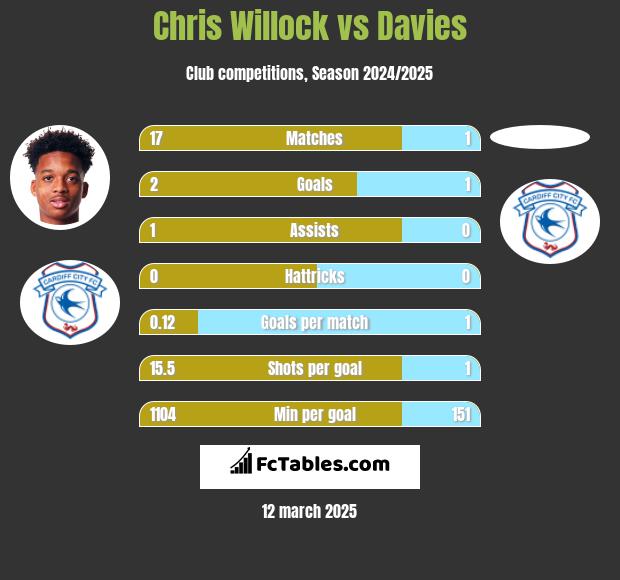 Chris Willock vs Davies h2h player stats