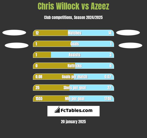 Chris Willock vs Azeez h2h player stats