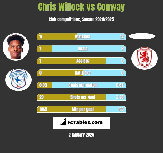 Chris Willock vs Conway h2h player stats