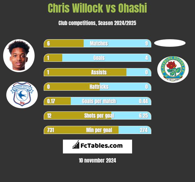 Chris Willock vs Ohashi h2h player stats