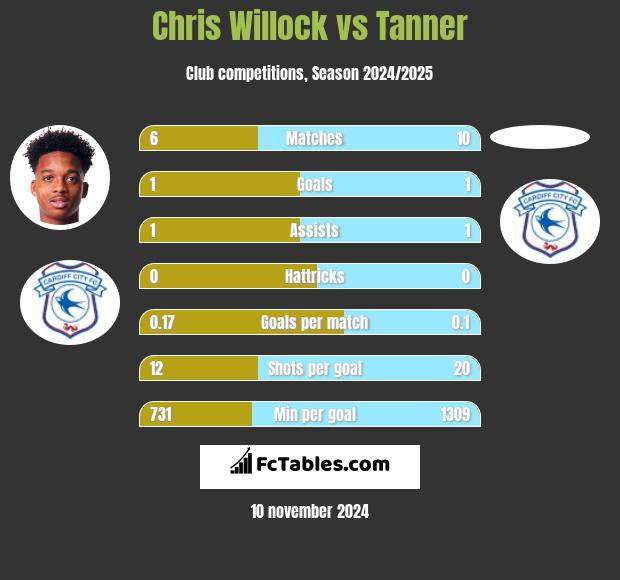 Chris Willock vs Tanner h2h player stats