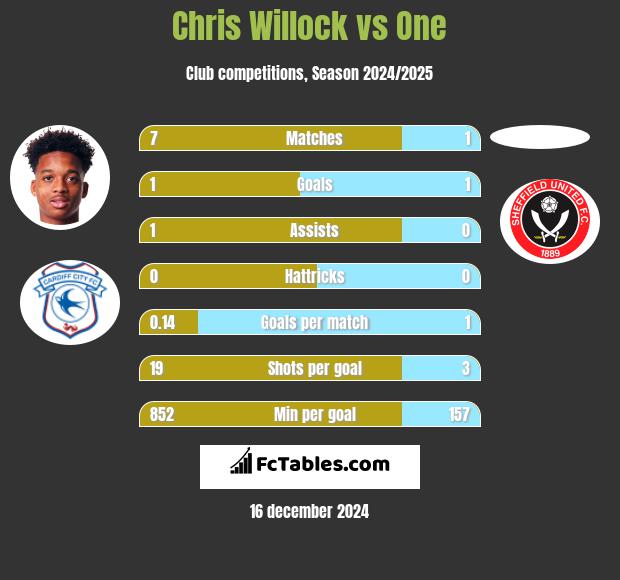 Chris Willock vs One h2h player stats