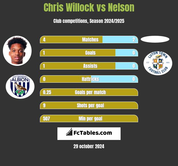 Chris Willock vs Nelson h2h player stats