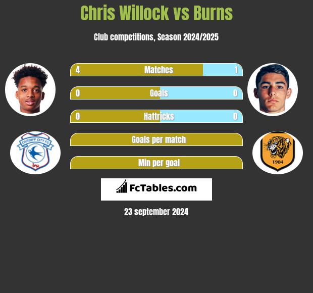 Chris Willock vs Burns h2h player stats