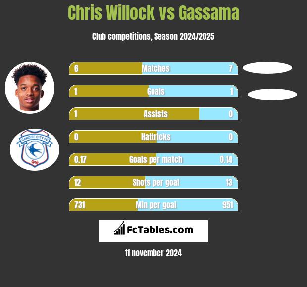 Chris Willock vs Gassama h2h player stats