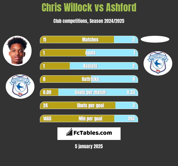 Chris Willock vs Ashford h2h player stats