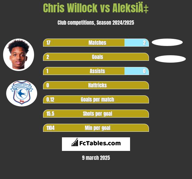 Chris Willock vs AleksiÄ‡ h2h player stats