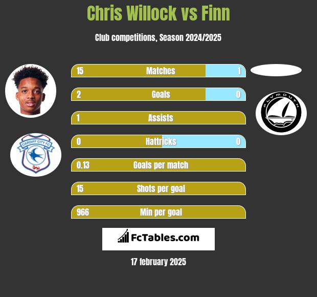 Chris Willock vs Finn h2h player stats