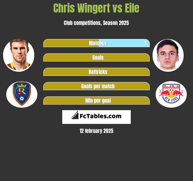 Chris Wingert vs Eile h2h player stats