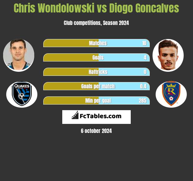 Chris Wondolowski vs Diogo Goncalves h2h player stats