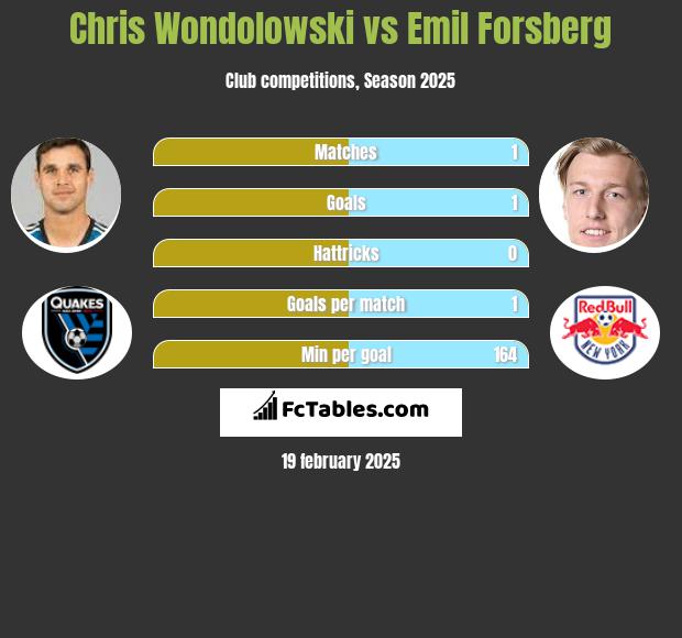 Chris Wondolowski vs Emil Forsberg h2h player stats