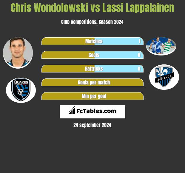 Chris Wondolowski vs Lassi Lappalainen h2h player stats