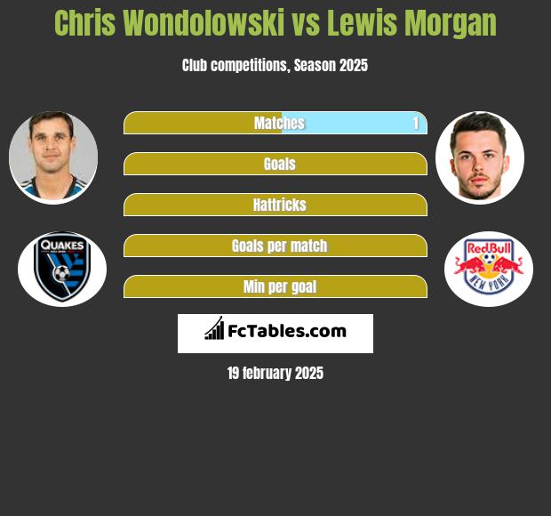 Chris Wondolowski vs Lewis Morgan h2h player stats