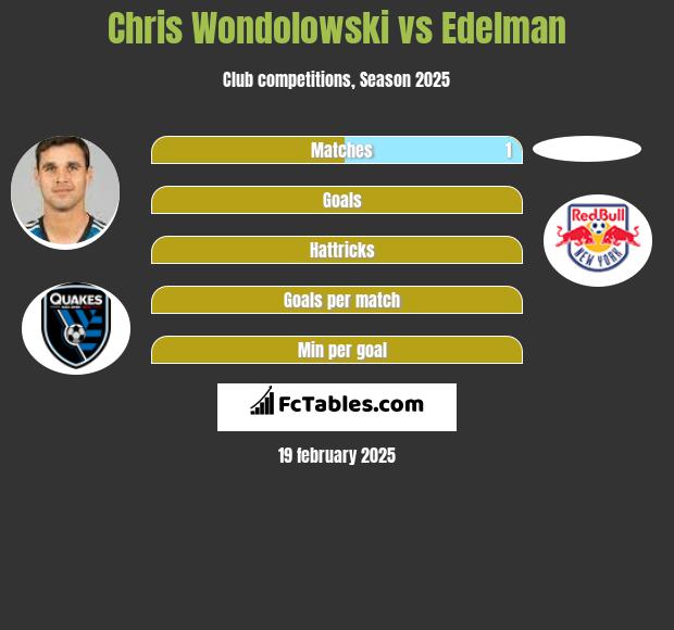 Chris Wondolowski vs Edelman h2h player stats