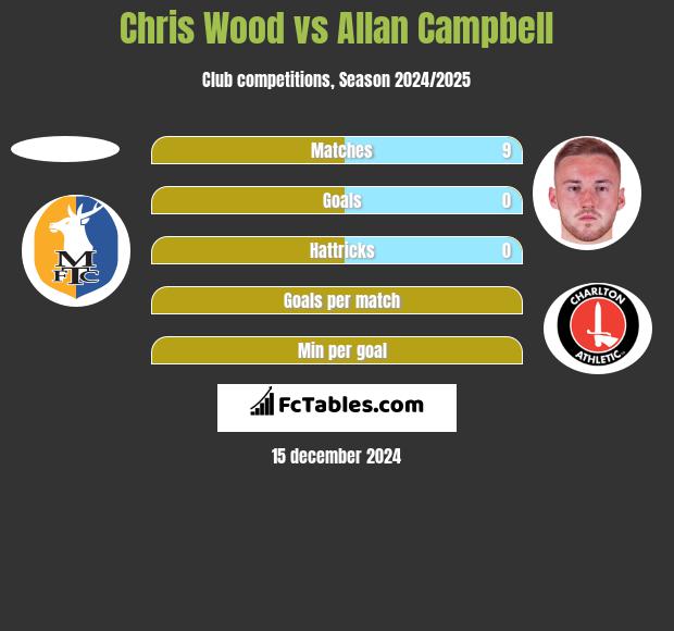 Chris Wood vs Allan Campbell h2h player stats