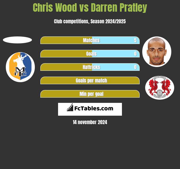 Chris Wood vs Darren Pratley h2h player stats