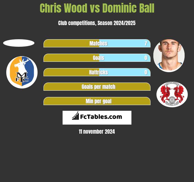 Chris Wood vs Dominic Ball h2h player stats