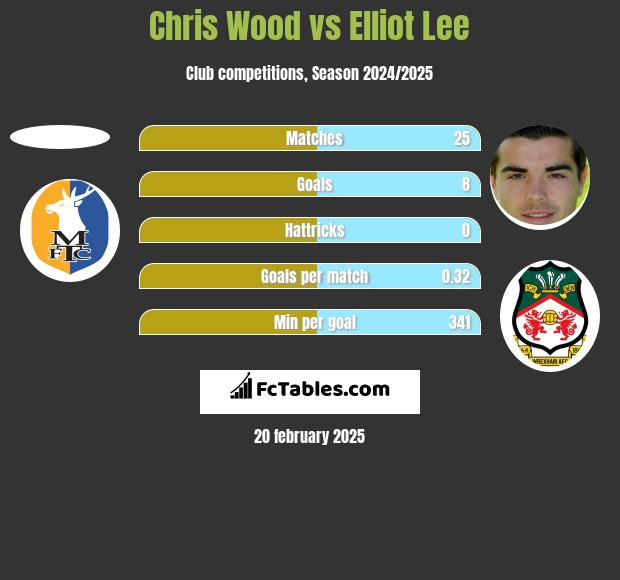 Chris Wood vs Elliot Lee h2h player stats