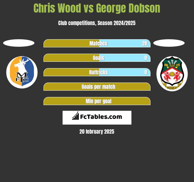 Chris Wood vs George Dobson h2h player stats