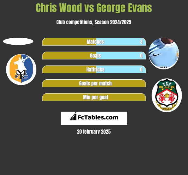 Chris Wood vs George Evans h2h player stats