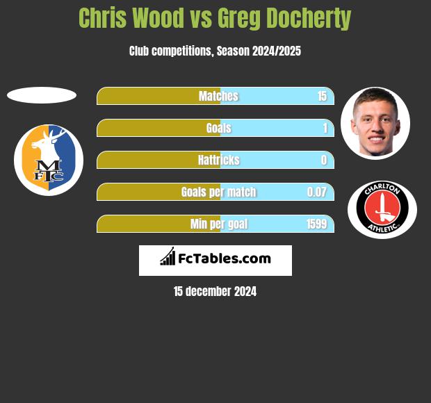 Chris Wood vs Greg Docherty h2h player stats