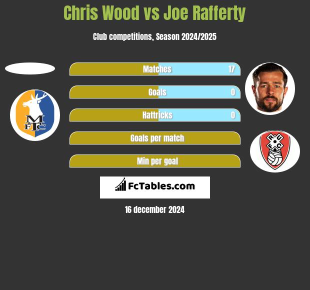 Chris Wood vs Joe Rafferty h2h player stats