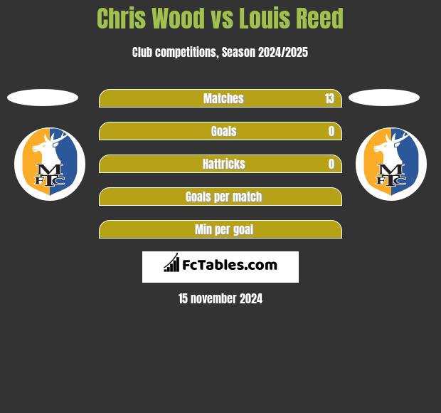 Chris Wood vs Louis Reed h2h player stats