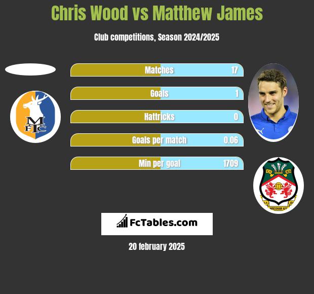 Chris Wood vs Matthew James h2h player stats