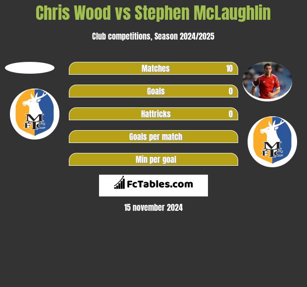 Chris Wood vs Stephen McLaughlin h2h player stats