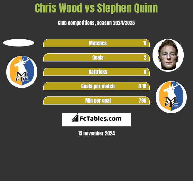 Chris Wood vs Stephen Quinn h2h player stats