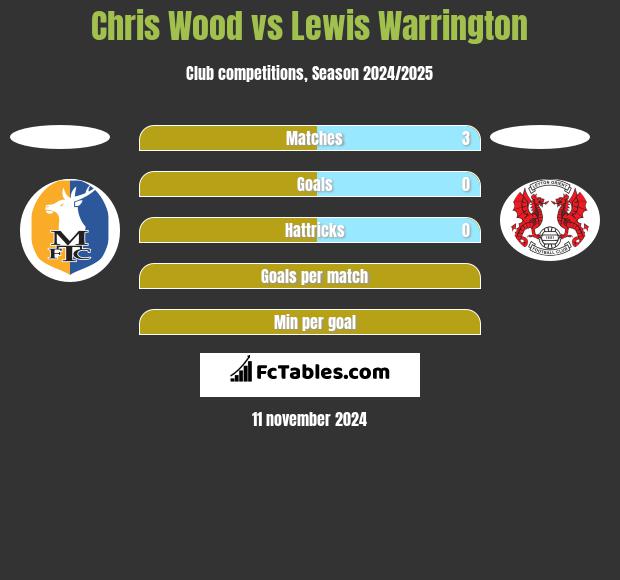 Chris Wood vs Lewis Warrington h2h player stats