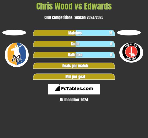 Chris Wood vs Edwards h2h player stats