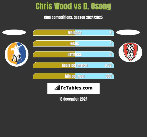 Chris Wood vs D. Osong h2h player stats