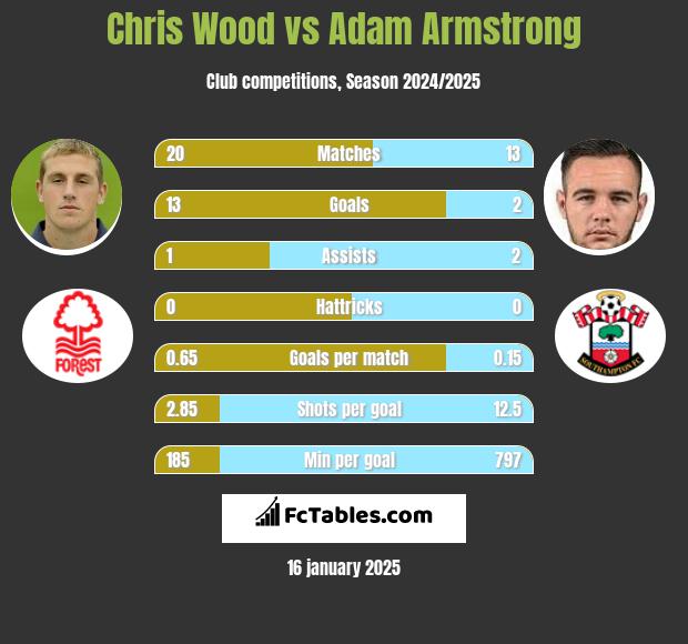 Chris Wood vs Adam Armstrong h2h player stats