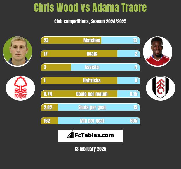 Chris Wood vs Adama Traore h2h player stats