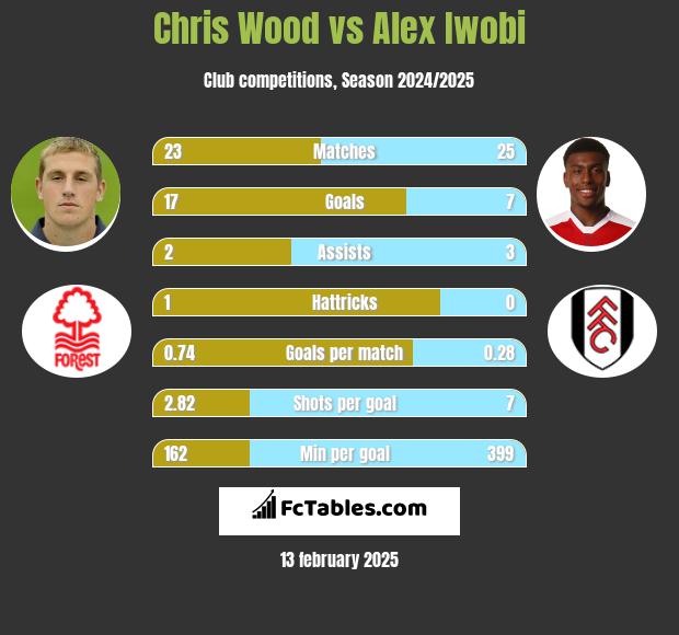 Chris Wood vs Alex Iwobi h2h player stats