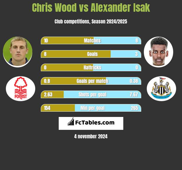 Chris Wood vs Alexander Isak h2h player stats