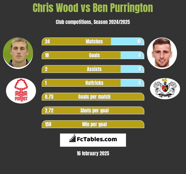 Chris Wood vs Ben Purrington h2h player stats